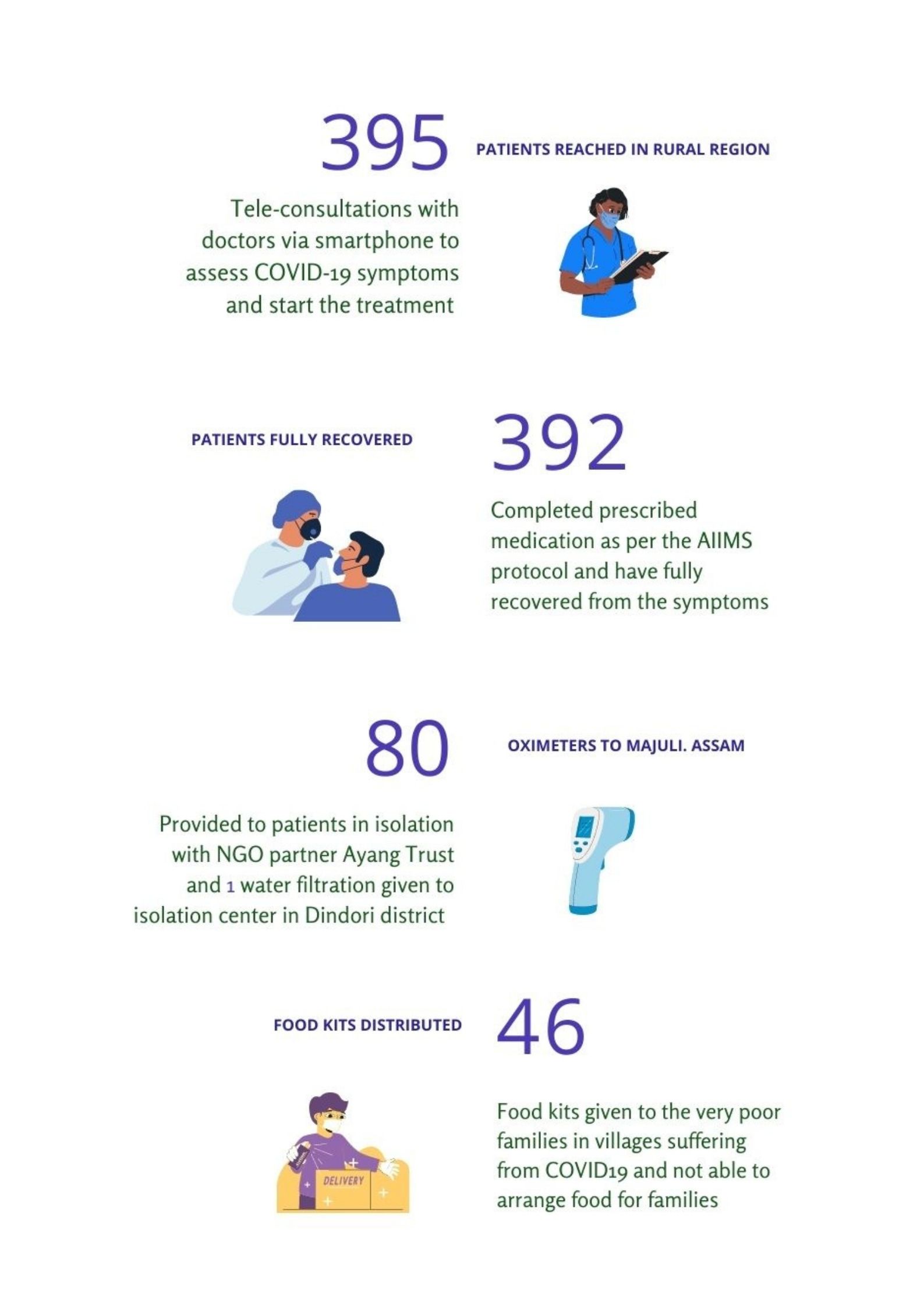 Impact of Swasthya Seva June 11